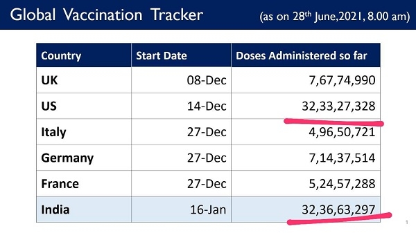 India overtakes US in vac