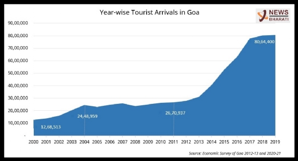 goa tourism statistics 2020