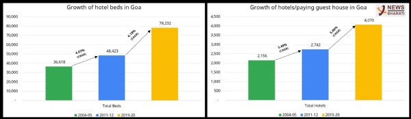 goa tourism gdp