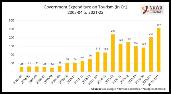 goa tourism statistics 2020