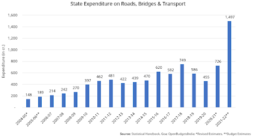 Goa’s Infrastructure : Paving A Path Of Development For The State