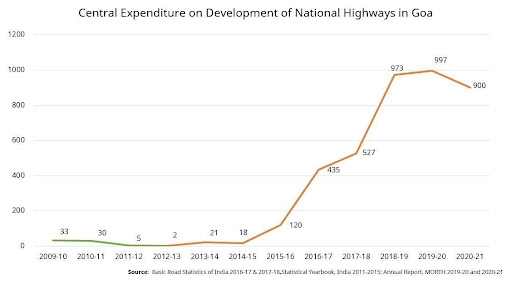 Goa’s Infrastructure : Paving A Path Of Development For The State