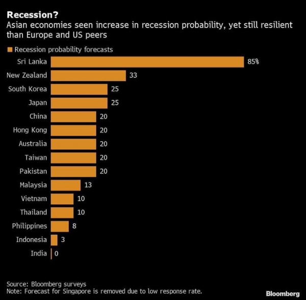 Possibility of recession in India is Zero Bloomberg Survey NewsBharati