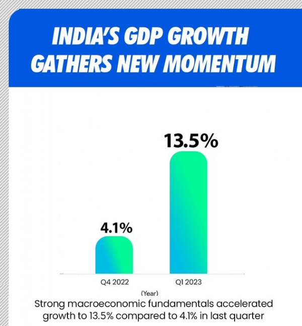 India's GDP grew at 13.5 in Q1 NewsBharati