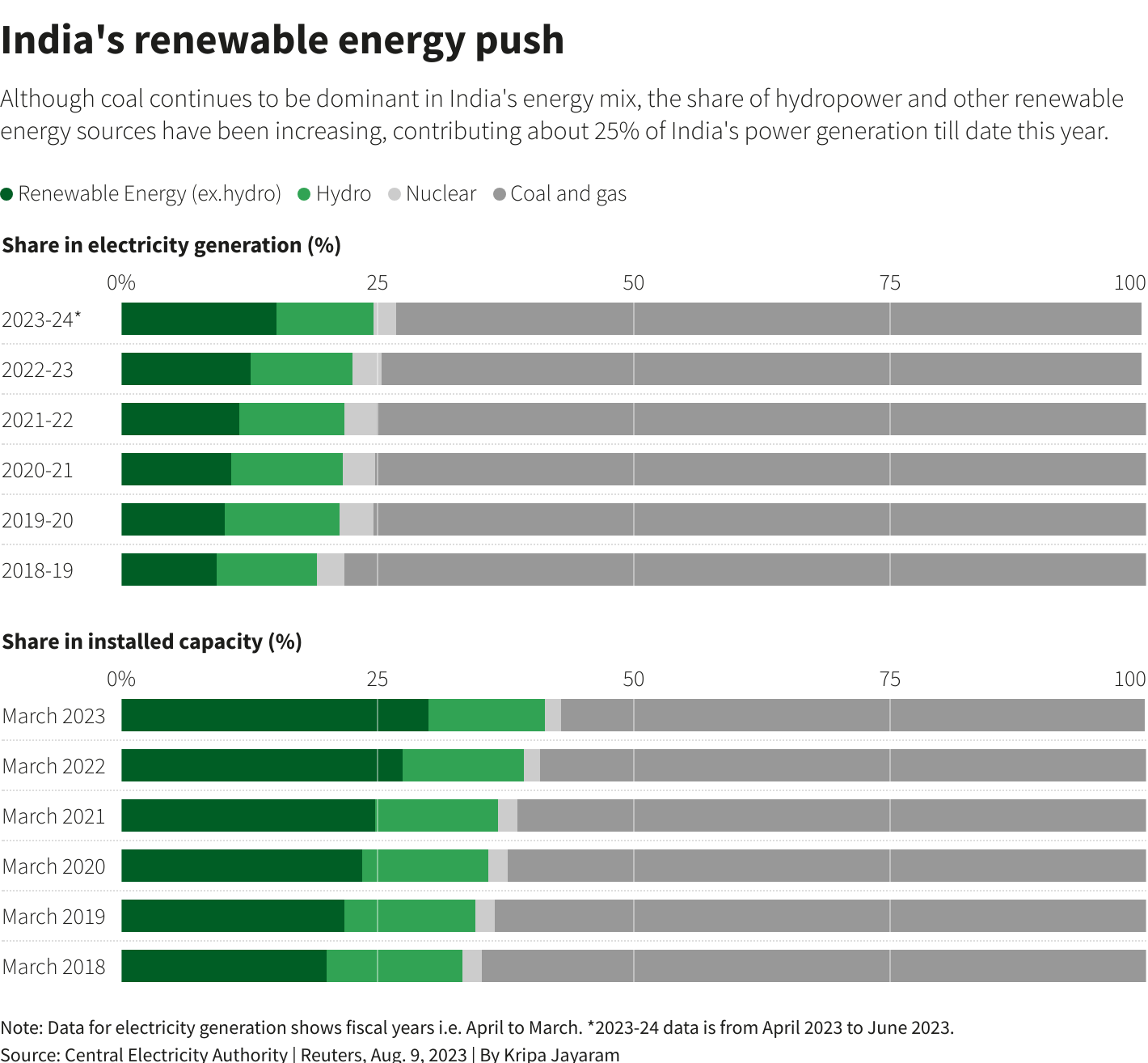 Greenhouse Emissions Rate